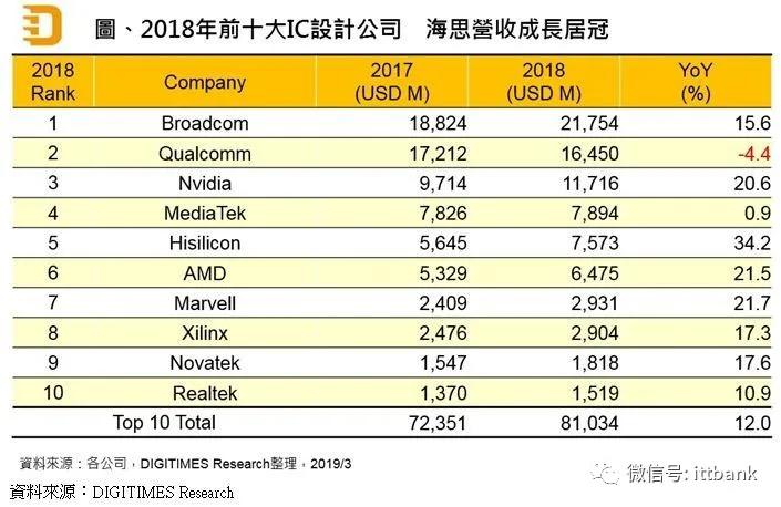 2020年半导体厂商TOP15预测：海思消失，联发科激进