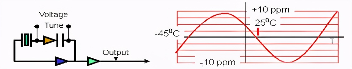 还在分不清温补、压控温补吗？8种晶体振荡器类型解读