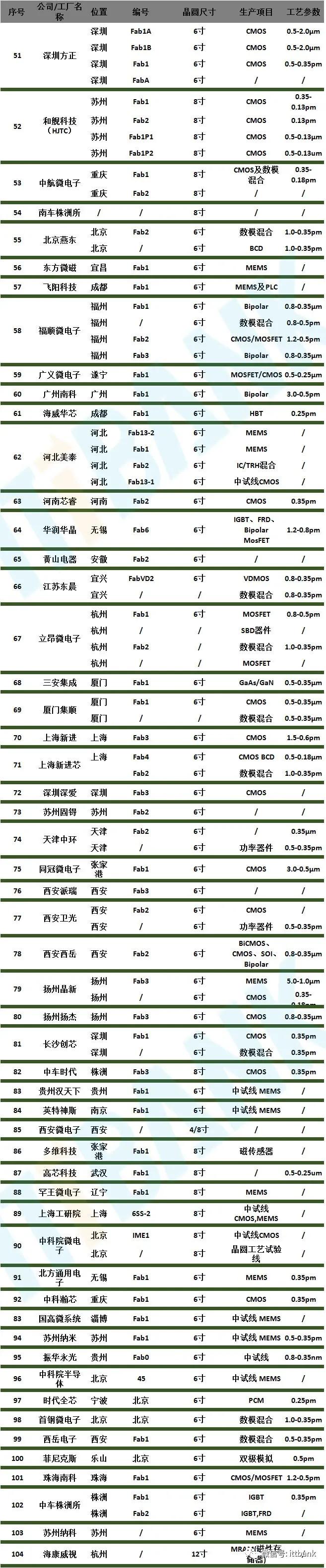 晶圆吃紧之下 盘点全球主要晶圆厂分布及投产情况！