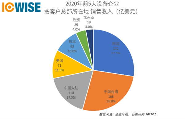 评中国成为全球最大的半导体设备市场：名不副实的第一