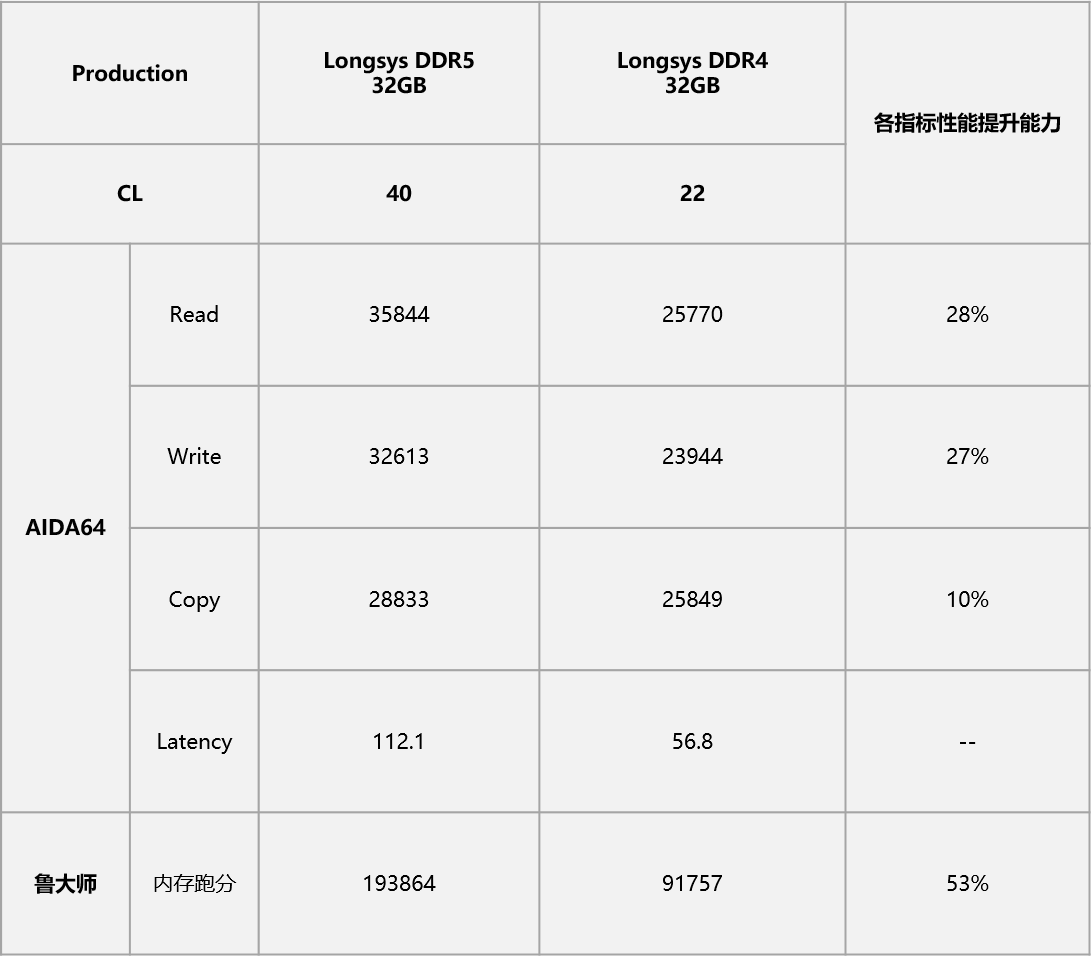 Longsys DDR5内存横空出世，多项实测数据对公众开放