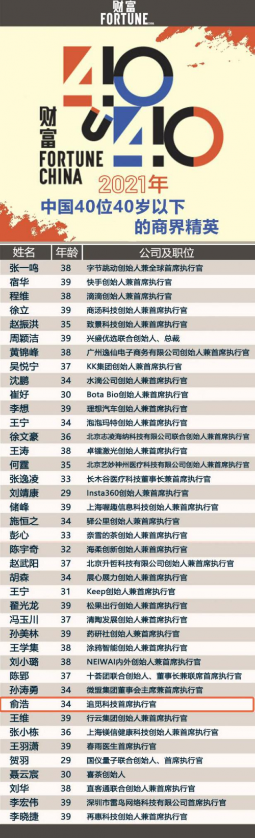 追觅科技俞浩入选《财富》“中国40位40岁以下的商界精英”榜单