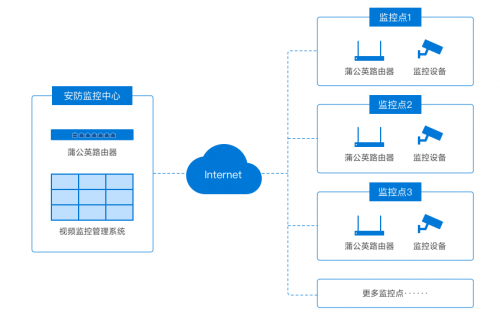 蒲公英智慧安防解决方案：建设全方位校园安防监控网络