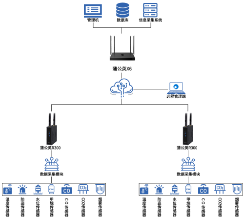 地下电缆实时远程监测，蒲公英4G工业路由器助力IoT智能互联