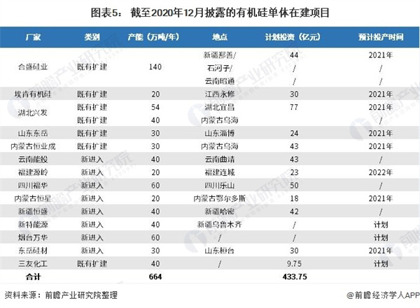 2021年中国有机硅行业产能供给与企业竞争格局分析