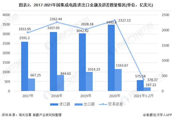 2021年中国集成电路行业市场规模及进出口情况分析