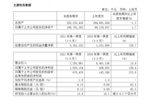 中芯国际发布2021Q1财报 55/65纳米工艺依旧为营收主力