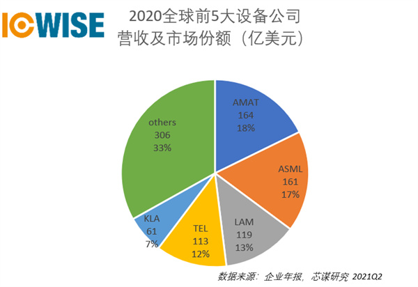 评中国成为全球最大的半导体设备市场：名不副实的第一