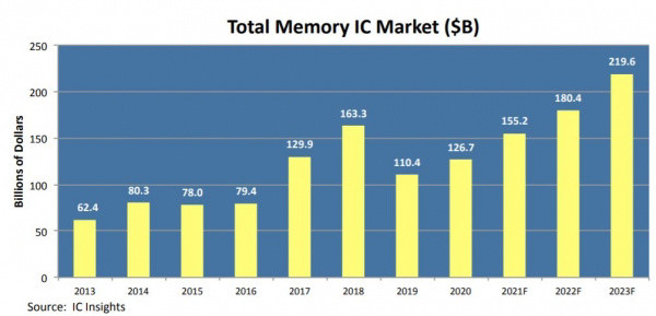 今年存储芯片市场规模有望达到1500亿美元