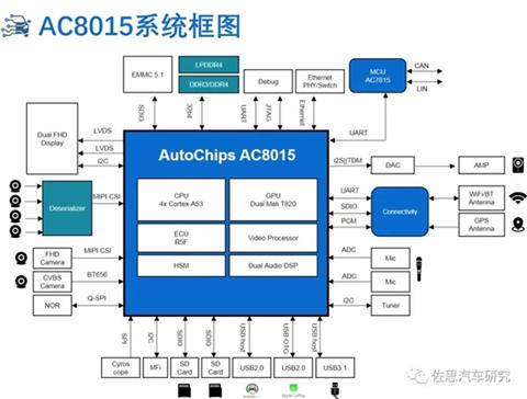 从杰发科技AutoChips AC8015看国产汽车芯片突围之路