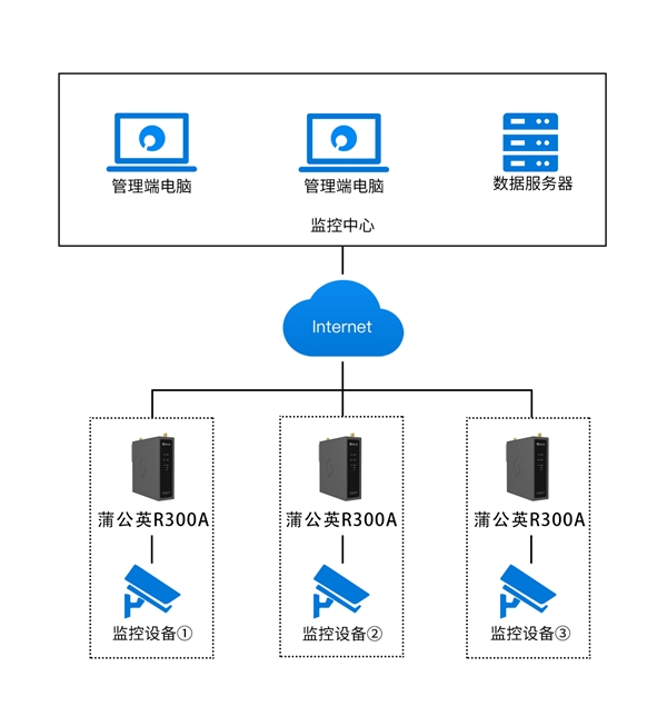 蒲公英搭建视频监控体系，为建筑工地安全保驾护航