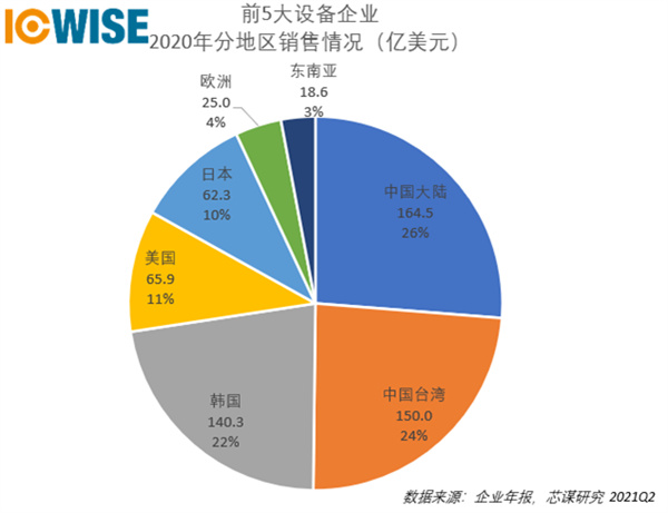 评中国成为全球最大的半导体设备市场：名不副实的第一