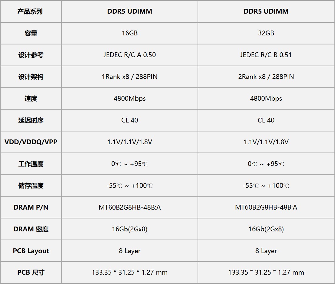 Longsys DDR5内存横空出世，多项实测数据对公众开放