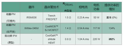 电机驱动中氮化镓技术的应用前景
