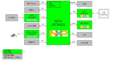 大联大世平集团推出基于NXP LPC54101的E-Lock解决方案