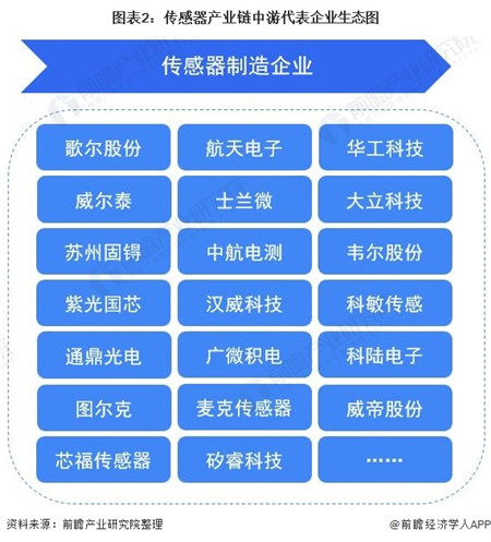 【干货】传感器产业链代表企业全景生态图