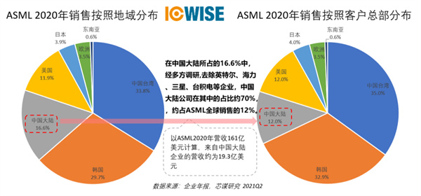 评中国成为全球最大的半导体设备市场：名不副实的第一