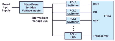 ADI技术文章：FPGA电源系统管理