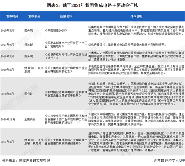 2021年中国集成电路行业市场规模及进出口情况分析