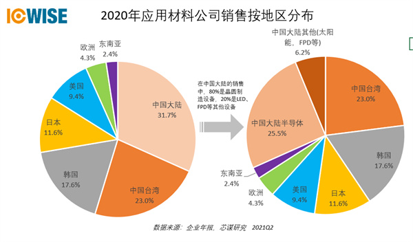 评中国成为全球最大的半导体设备市场：名不副实的第一