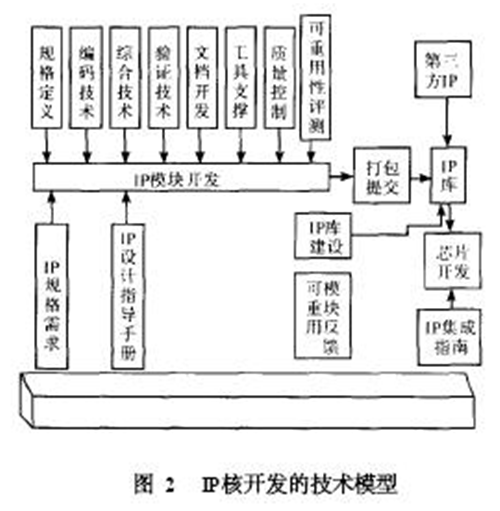 基于SOC和IP核复用技术实现综合业务接入系统集成电路的设计