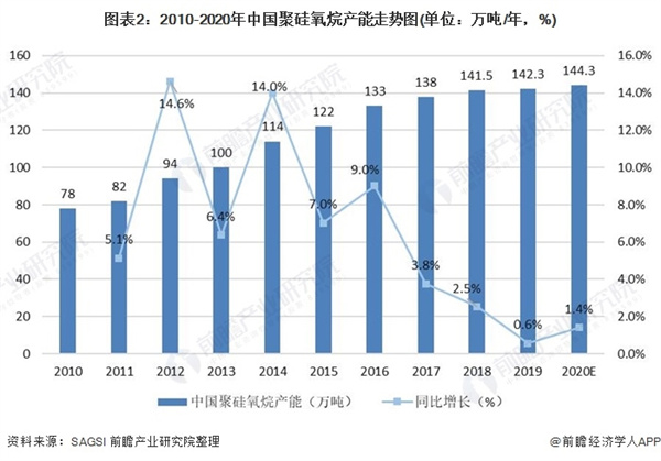 2021年中国有机硅行业产能供给与企业竞争格局分析