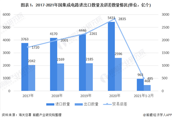 2021年中国集成电路行业市场规模及进出口情况分析
