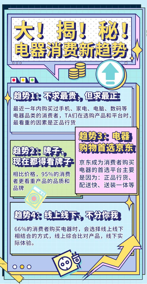 线上线下结合成电器零售主流趋势，京东全渠道成消费者购物首选