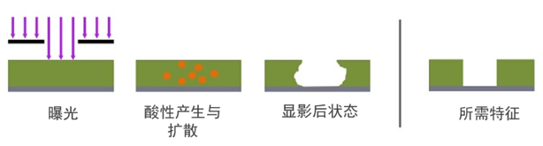 泛林集团全新干膜光刻胶技术突破技术瓶颈，满足下一代器件的缩放需求
