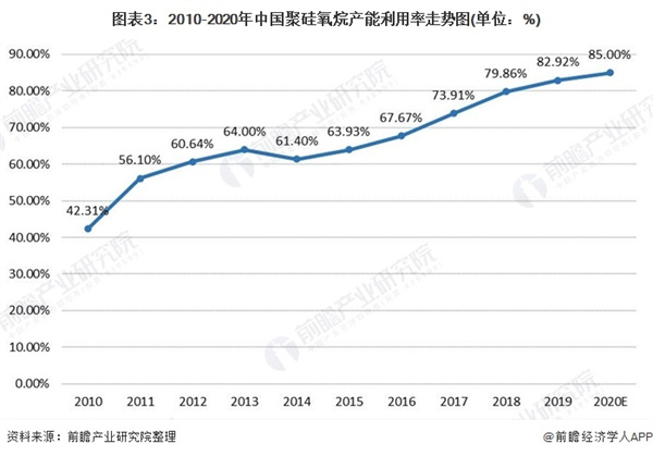 2021年中国有机硅行业产能供给与企业竞争格局分析
