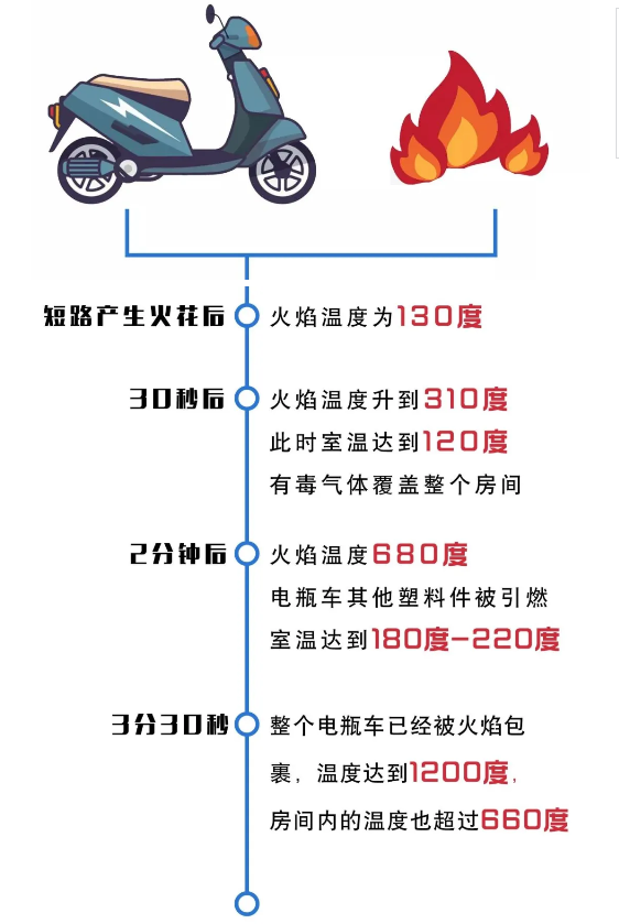 别再忽略了！频频电动车火灾，这种性价比高的解决方法你还不知道吗？