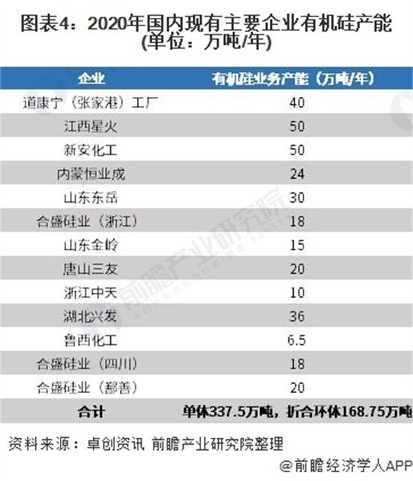 2021年中国有机硅行业产能供给与企业竞争格局分析