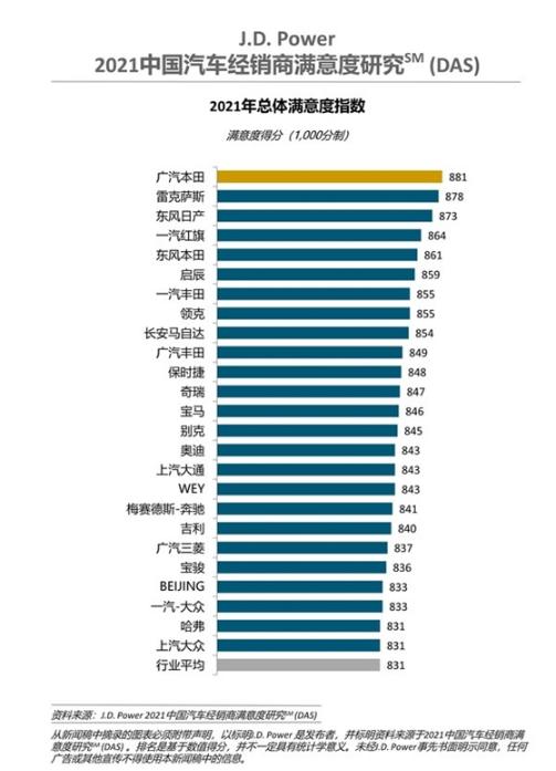厂商满意度排行榜：广汽本田第一 前十没有一家德系车