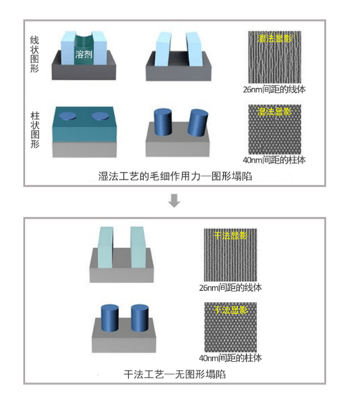泛林集团全新干膜光刻胶技术突破技术瓶颈，满足下一代器件的缩放需求