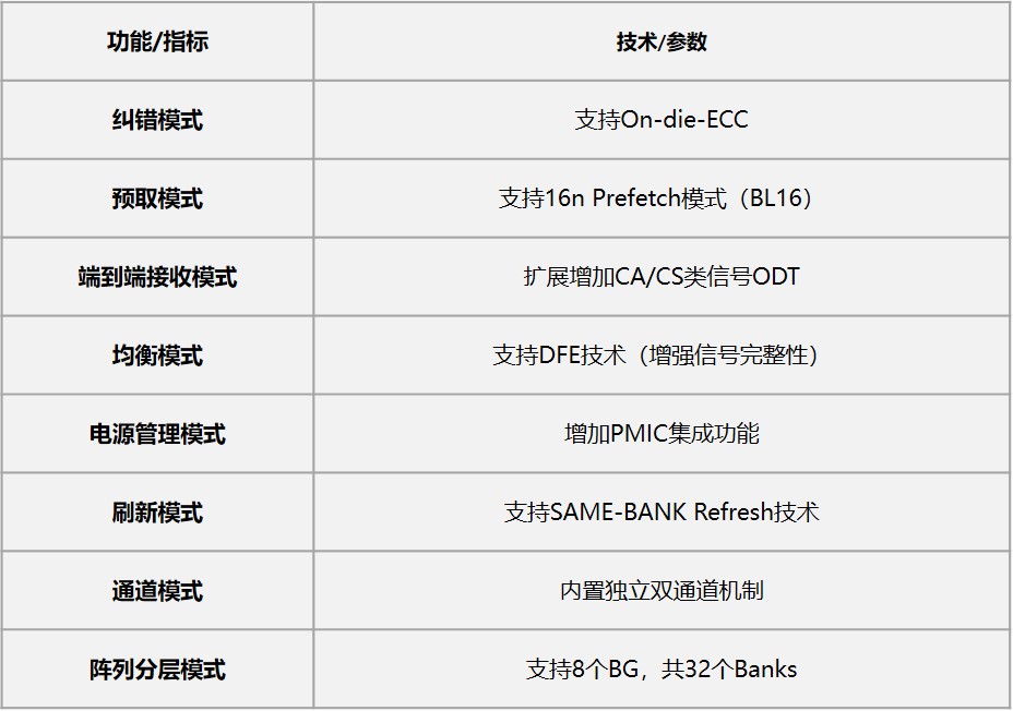 Longsys DDR5内存横空出世，多项实测数据对公众开放