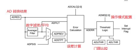 面向信号处理过程的ADC特性使传感器连接变得简单