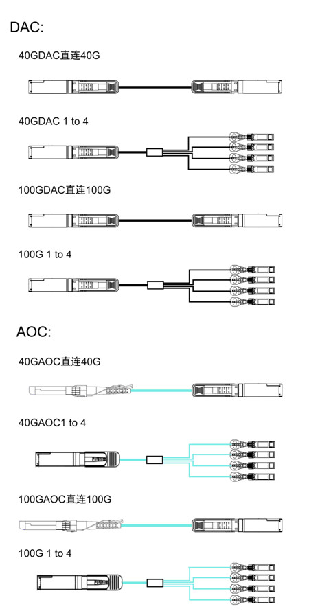 详细介绍DAC和AOC的连接方案