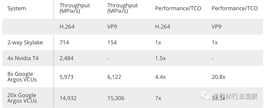 谷歌自研芯片，替换数百万颗英特尔CPU