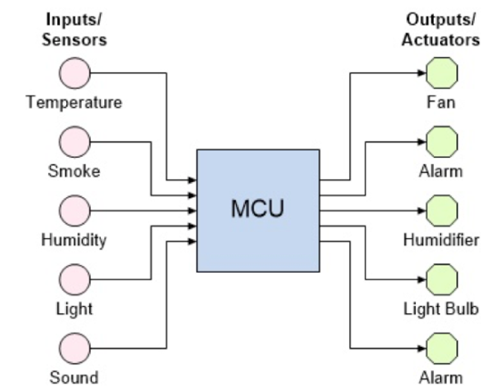 基于简单微控制器（MCU）的系统：联觉编码器
