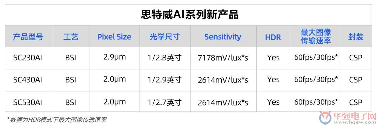 全性能升级|思特威SmartClarity-2新品登场