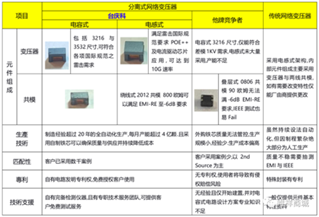 业内原创：台庆分离式网络变压器凭什么一跃成为众多研发设计的首选？