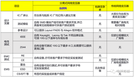 业内原创：台庆分离式网络变压器凭什么一跃成为众多研发设计的首选？