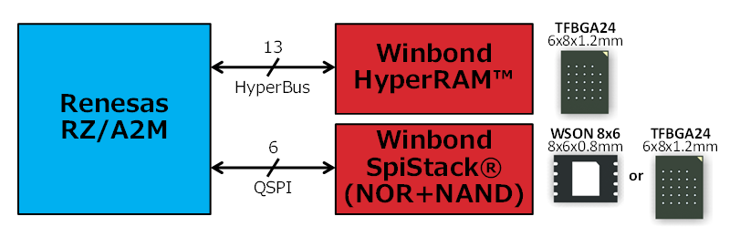 华邦HyperRAM与SpiStack助力瑞萨RZ/A2M微处理器加速构建嵌入式AI系统