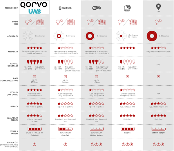 果链新风口起量，Qorvo硬核解析UWB三大问