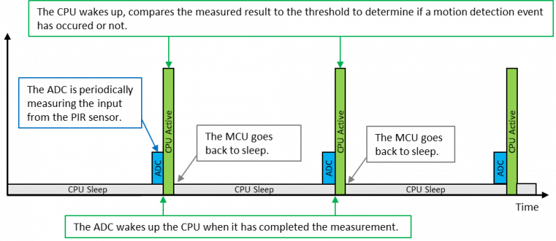 具有复杂模拟功能的小型MCU如何在电池供电应用中节省电路板空间和系统成本