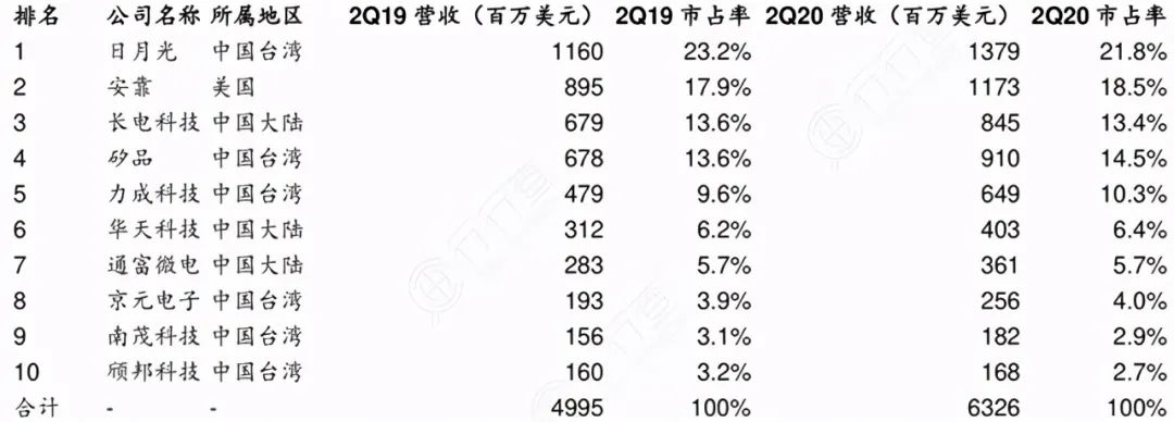 半导体芯片设计-晶圆代工-封测三部曲产业链