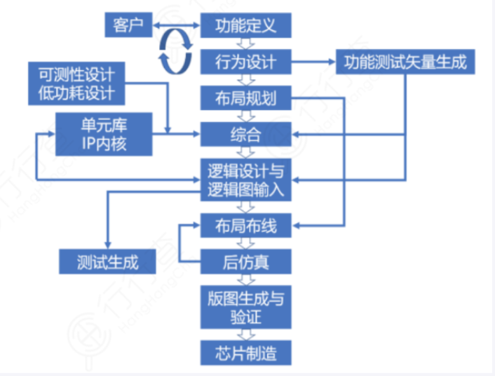 半导体芯片设计-晶圆代工-封测三部曲产业链