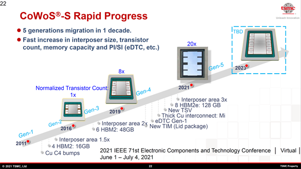 台积电公布其先进 CoWoS 封装技术路线图，2023 年为小芯片和 HBM3 架构做好设计准备
