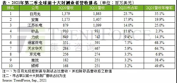 2021全球10大封测厂商排名出炉，国内厂商发来贺电!