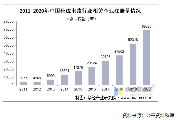 2020年中国集成电路行业现状及趋势分析，国产化替代将成重要趋势 